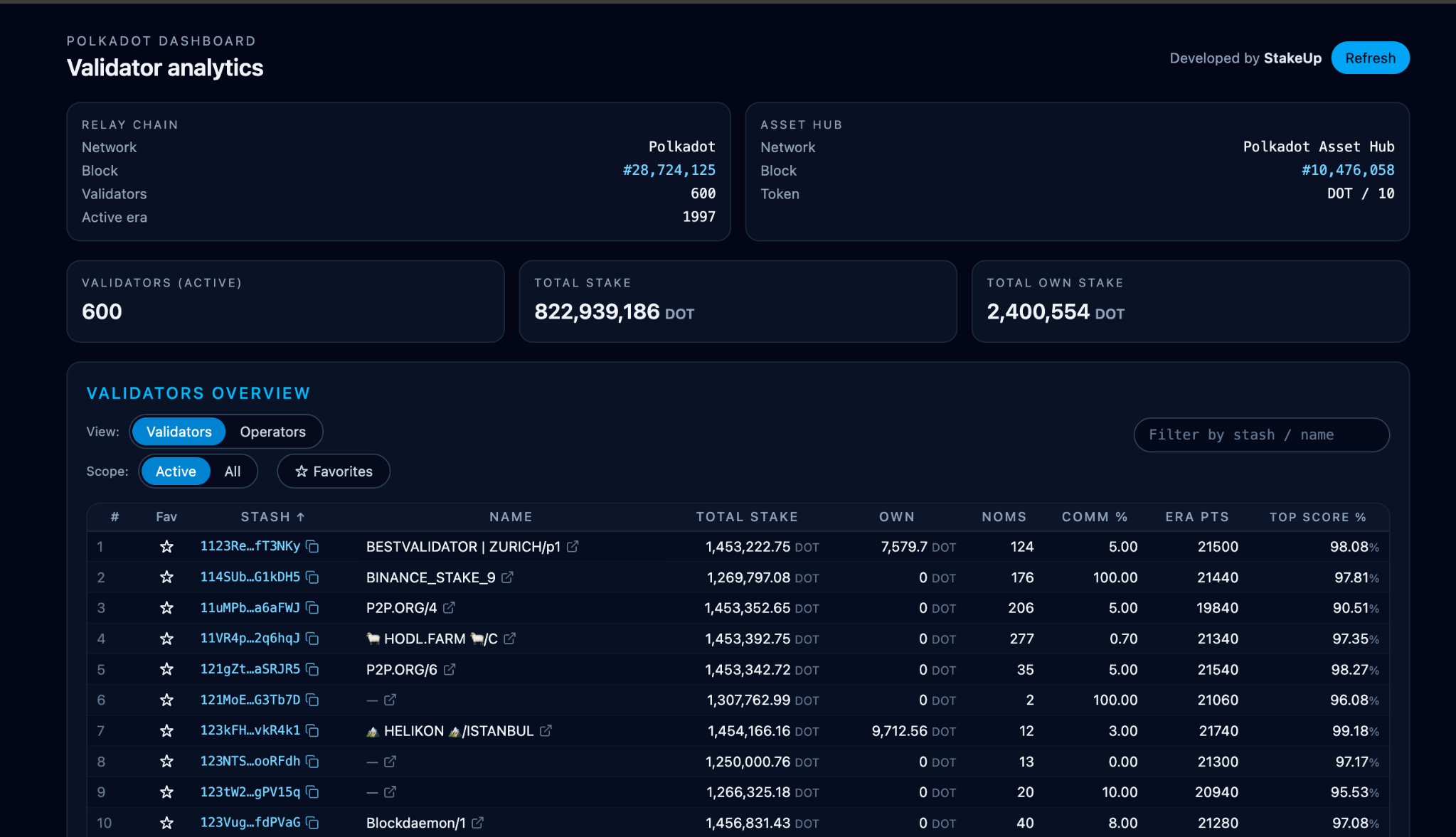 Polkadot dashboard overview